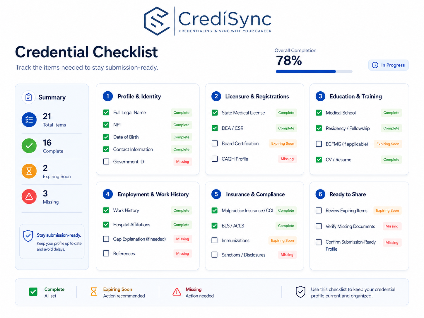 Credential checklist infographic showing 78% completion across profile, licensure, education, employment, and compliance sections
