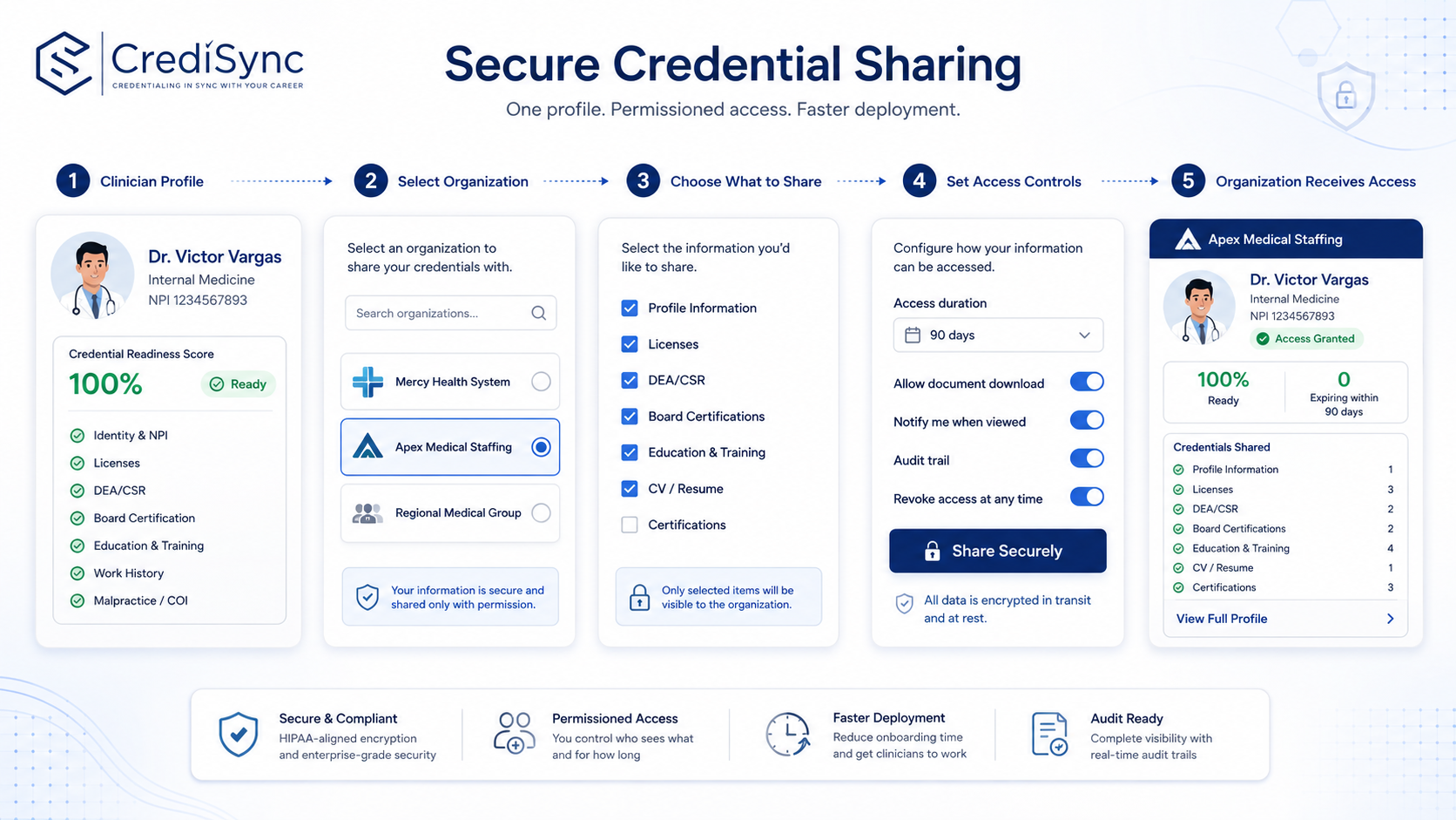 Five-step secure credential sharing workflow: clinician profile, select organization, choose what to share, set access controls, organization receives access